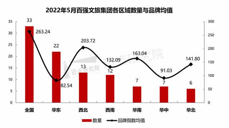 2022年5月中国文旅业发展报告