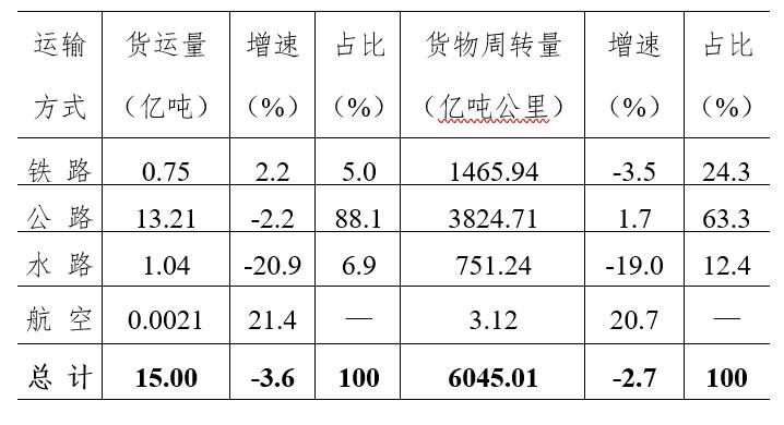 2020年前三季度河南物流运行情况如何？通报来了！