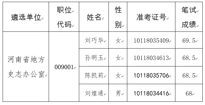 2021年度河南省地方史志办公室公开遴选公务员面试资格递补确认公告