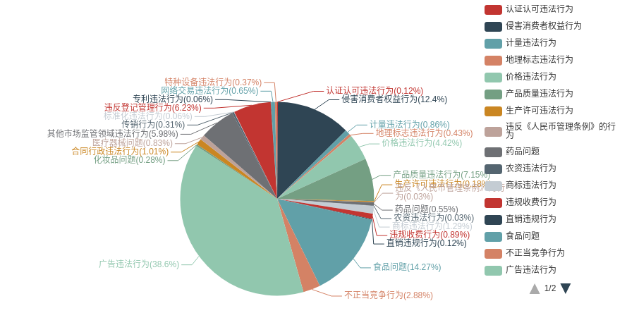 图表3：“3·15”期间举报问题情况（单位：件）.png