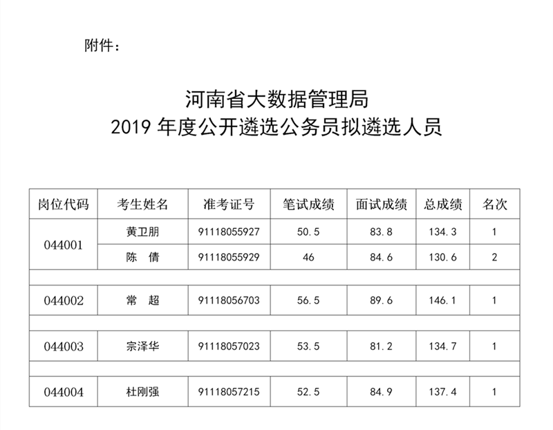 河南省大数据管理局2019年度公开遴选公务员拟录用人员公示