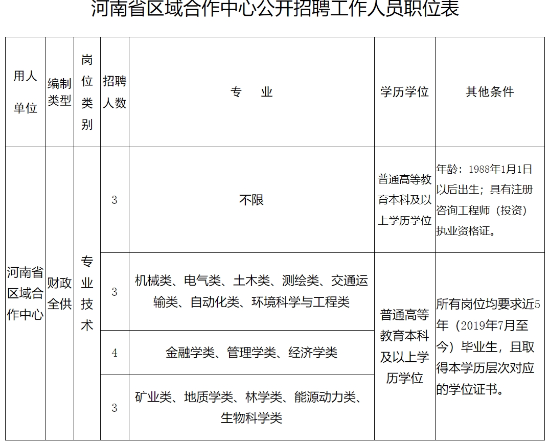 河南省發(fā)展和改革委員會(huì)所屬事業(yè)單位<br>2023年公開(kāi)招聘工作人員實(shí)施方案