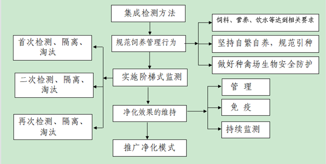 河南省畜牧局关于印发河南省种畜禽场和奶牛场（小区）主要动物疫病净化工作意见的通知