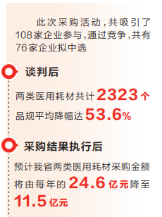 河南省医用耗材采购联盟首次集采 超两千个品规价格“腰斩”