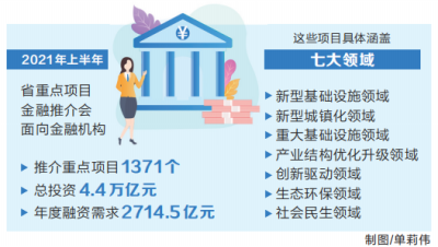 河南省面向金融机构推介1371个重点项目，总投资4.4万亿元 “钱从哪来”卯榫相接“钱往哪去”