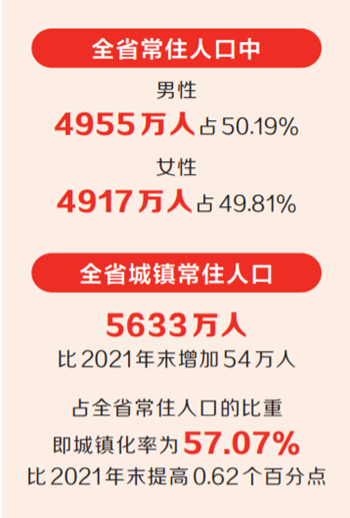 河南省公布2022年人口数据 全省常住人口9872万人