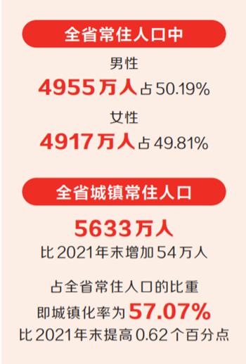 河南省人口数量_河南省公布2022年人口数据全省常住人口9872万人