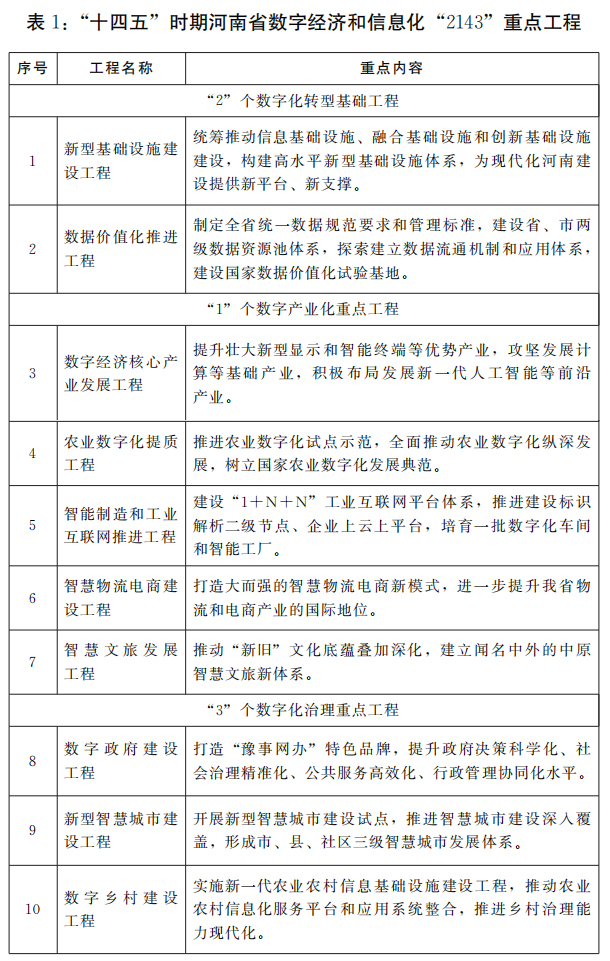 河南省人民*关于印发河南省“十四五”数字经济和信息化发展规划的通知