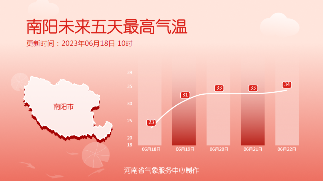 河南明日降雨结束 高温即将回归