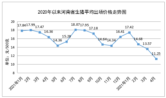 4月份我省粮油肉菜价格稳中有降 鸡蛋价格持续上涨