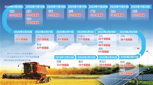 我國(guó)832個(gè)貧困縣全部脫貧