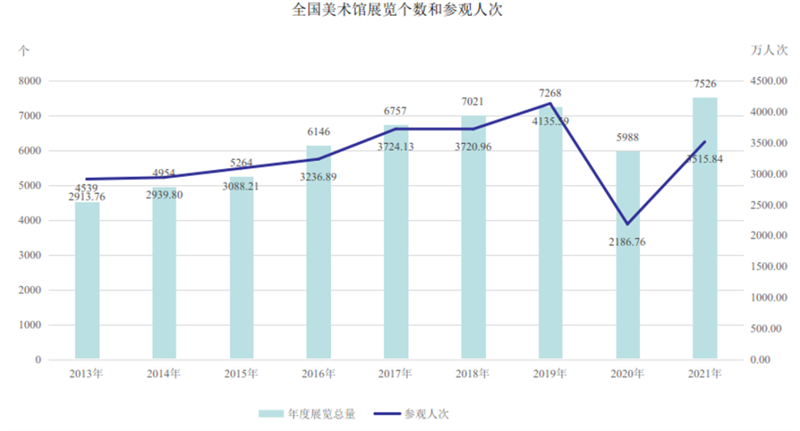 文旅这十年 全国美术馆参观人数稳步增长