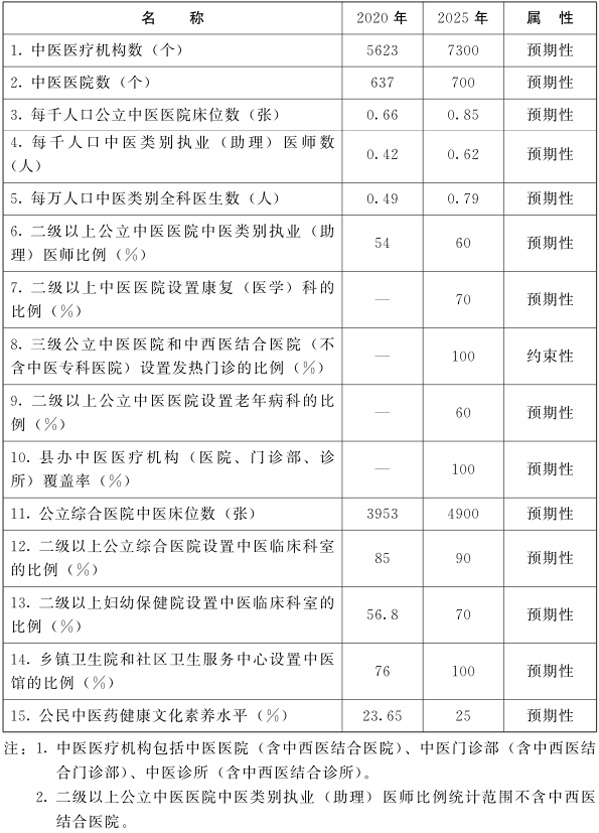 河南省人民政府办公厅关于印发河南省“十四五”中医药发展规划的通知