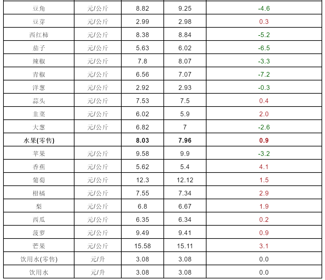 第43周河南肉蛋价格高位运行蔬菜价格小幅回落