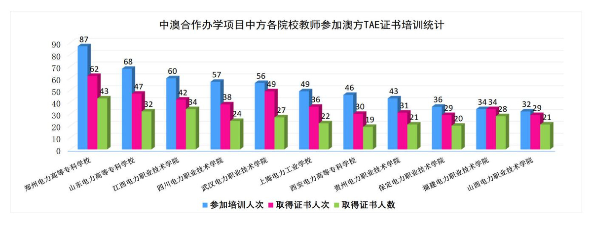 郑州电力高等专科学校：实施“行业平台型”模式 打造国际教育示范 推动电力职业教育国际化高质量发展