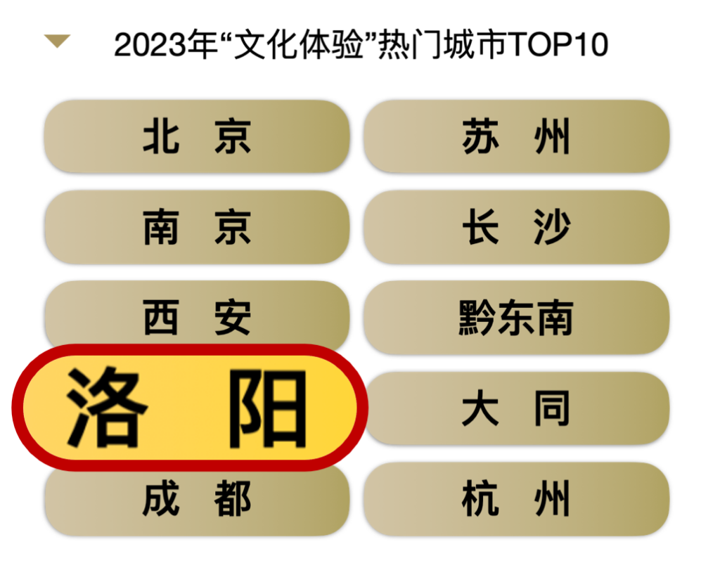 从三线城市到全国文旅顶流，洛阳“神”在何处？