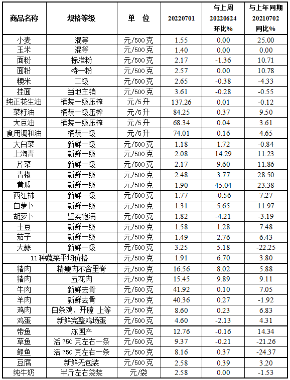 本周（6.27-7.1）我省蔬菜、猪肉价格上涨