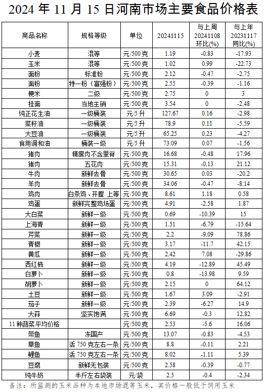 本周（11.11-11.15）我省蔬菜鸡蛋价格持续回落