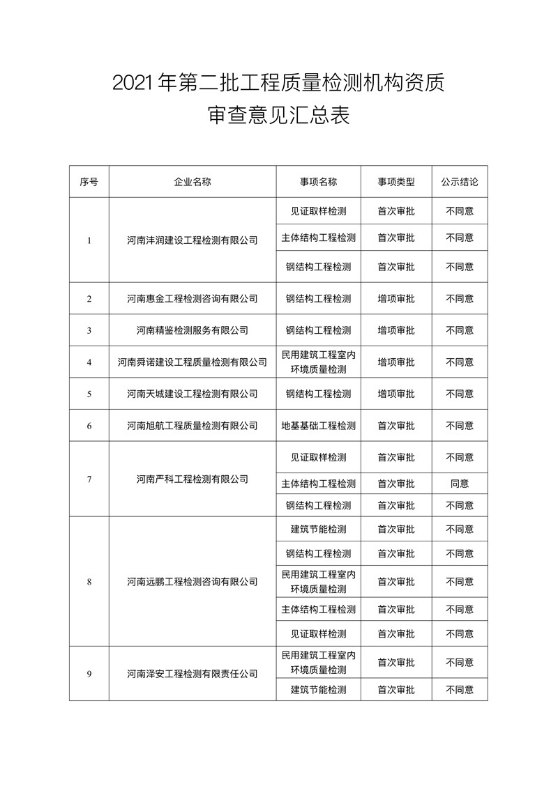 2021年第二批建设工程质量检测机构审查意见的公示