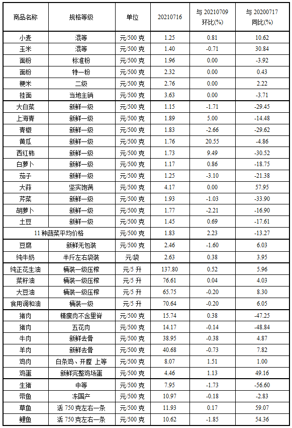 本周我省主要食品价格小幅波动