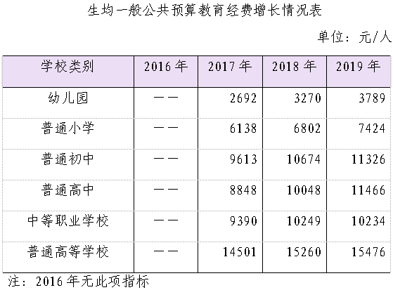 “十三五”以来 我省教育支撑保障水平明显改善