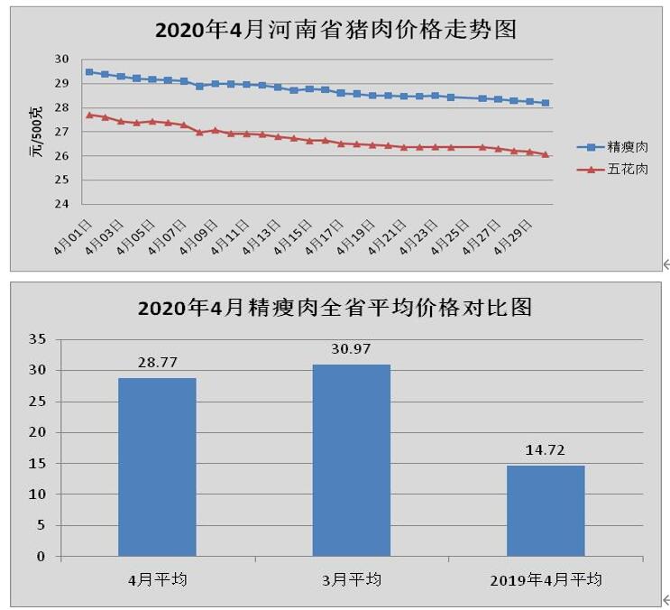 四月份河南省主要食品价格降多涨少 肉蛋菜价格回落明显