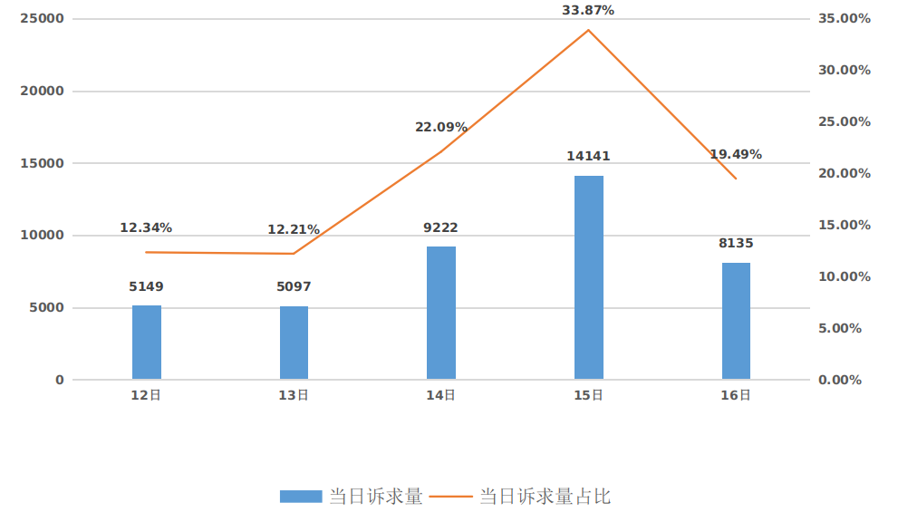 图表6：“3·15”期间接收诉求量趋势图（单位：件）.png