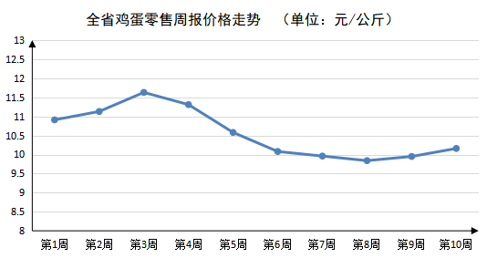 2023年第10周河南主要生活必需品价格涨跌各半