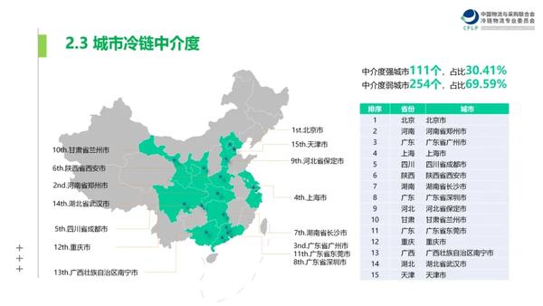 全国365个城市冷链中介度、便利度，郑州均第二