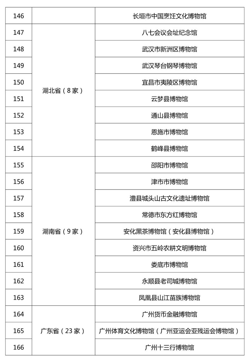 最新520家国家一二三级博物馆名单公布！