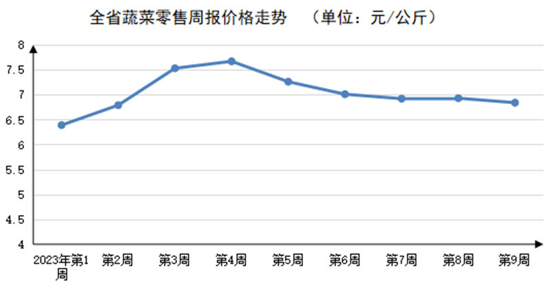 2023年第9周河南主要生活必需品<br><br>价格以稳为主