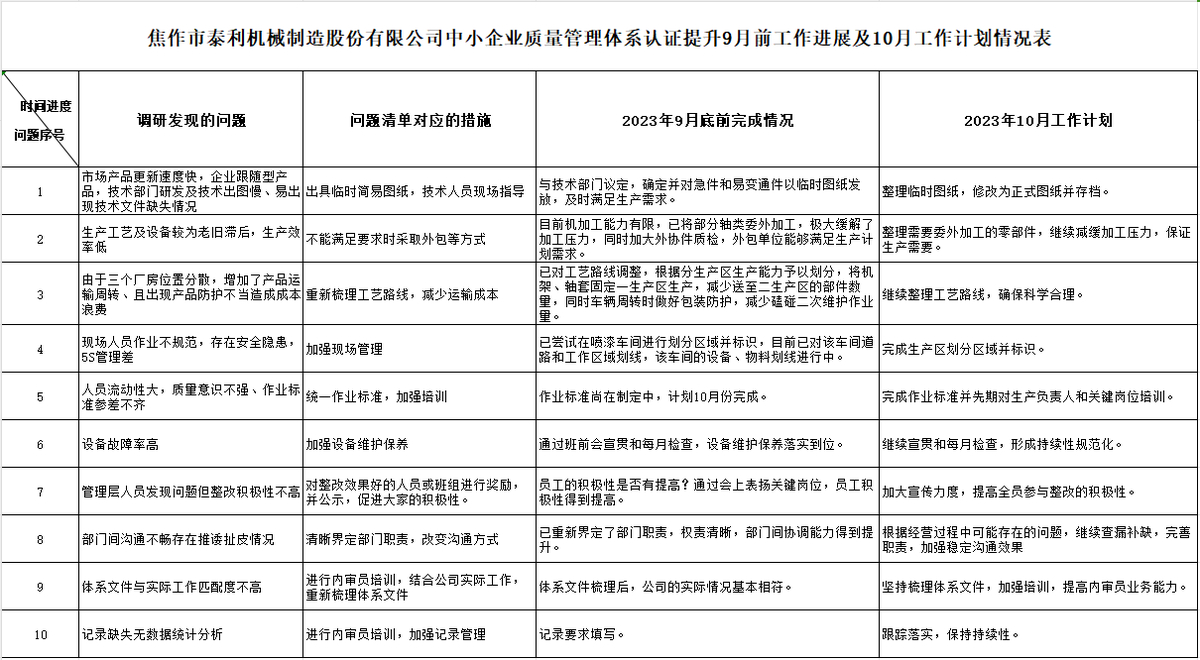 焦作泰利机械制造股份有限公司质量认证提升9月工作进展及10月工作计划情况表