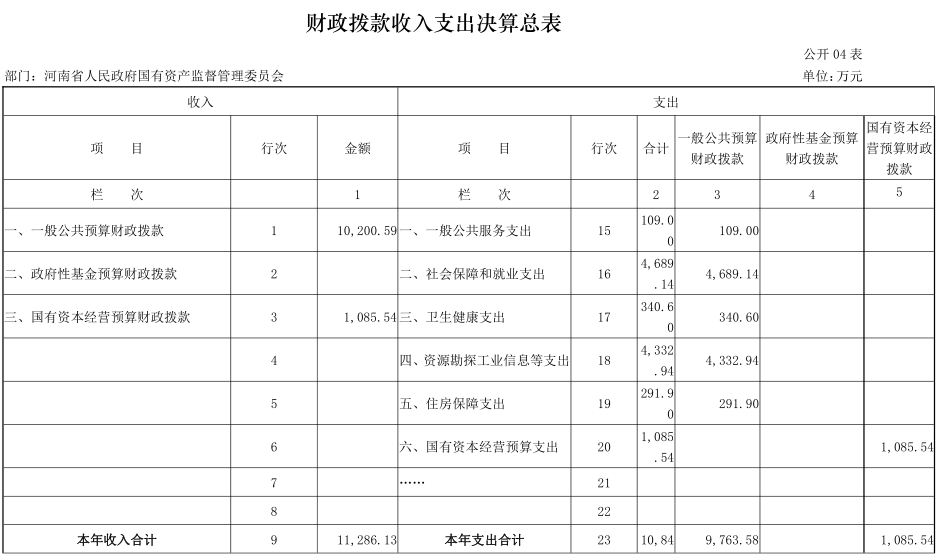 2020年度省政府国资委部门决算公开