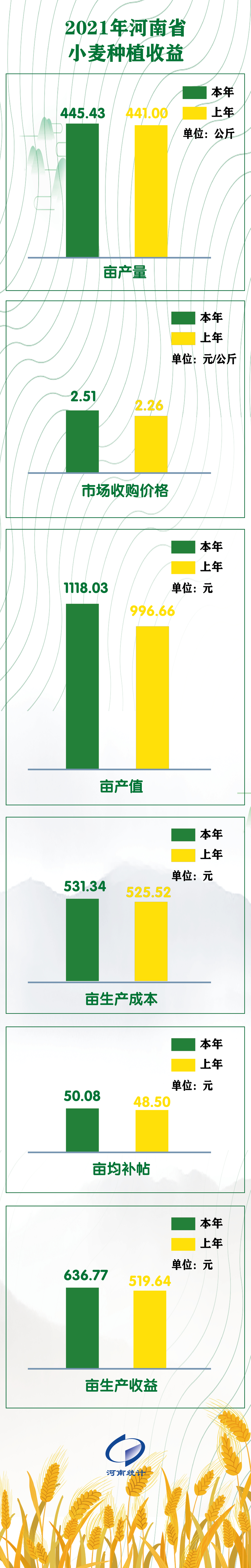 图解2021年河南小麦生产成本及种植收益