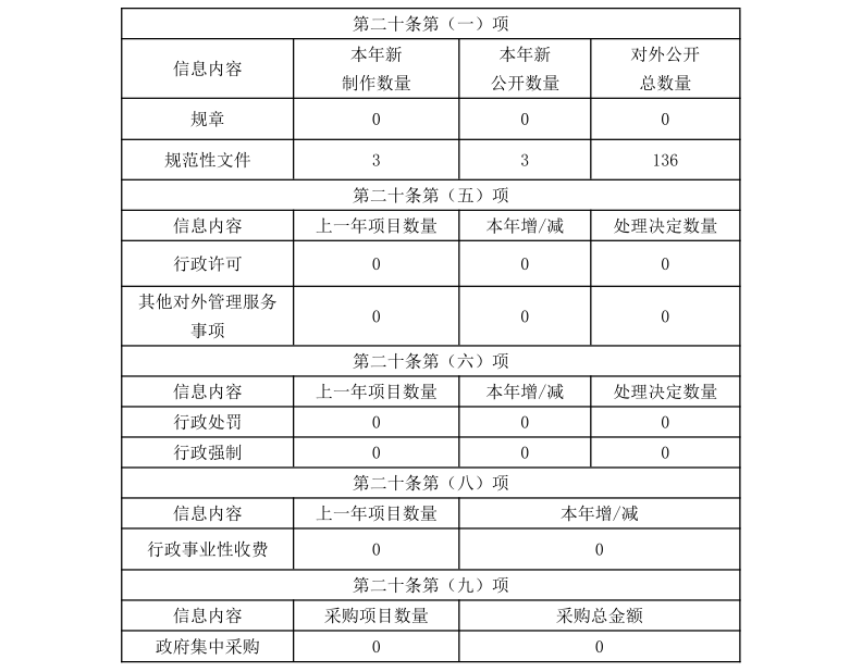 河南省政府国资委 2020年度政府信息公开工作年度报告