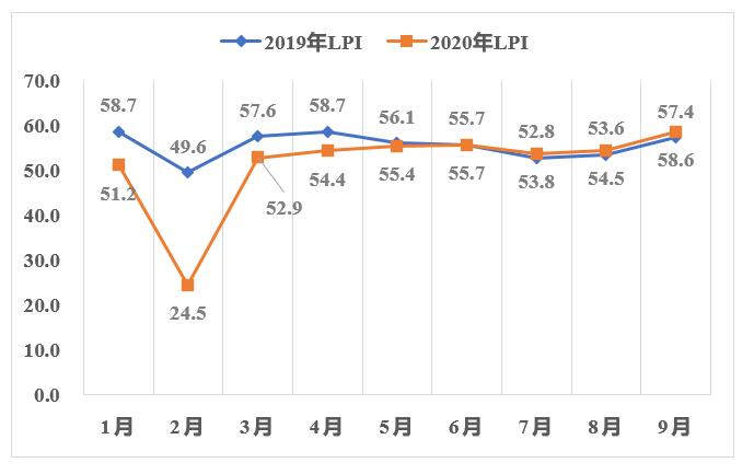 2020年前三季度河南物流运行情况如何？通报来了！
