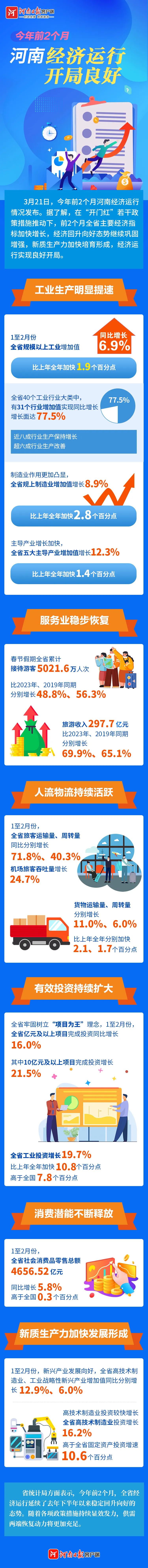 【媒体聚焦】图说｜今年前2个月河南经济运行开局良好