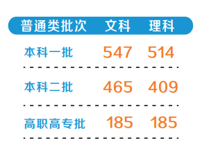 河南高考分数线公布 今起可查询成绩 明日开始填报志愿