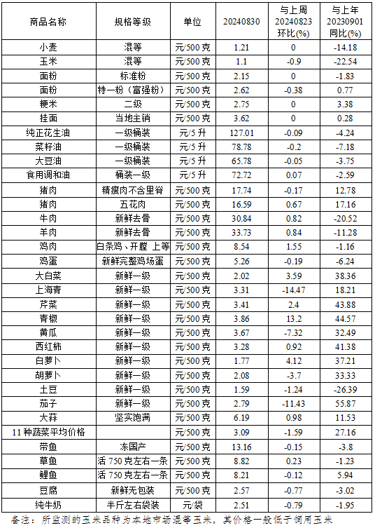 本周（8.26-8.30）我省主要食品价格平稳运行