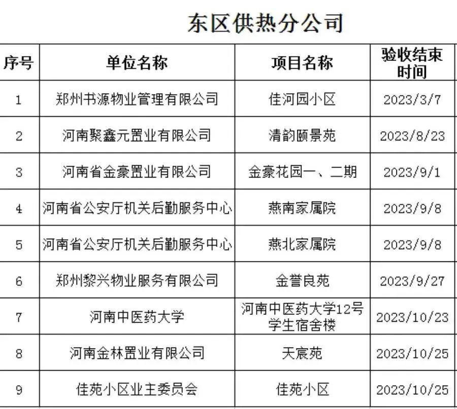 8日起，郑州主城区供热管网开始逐步升温