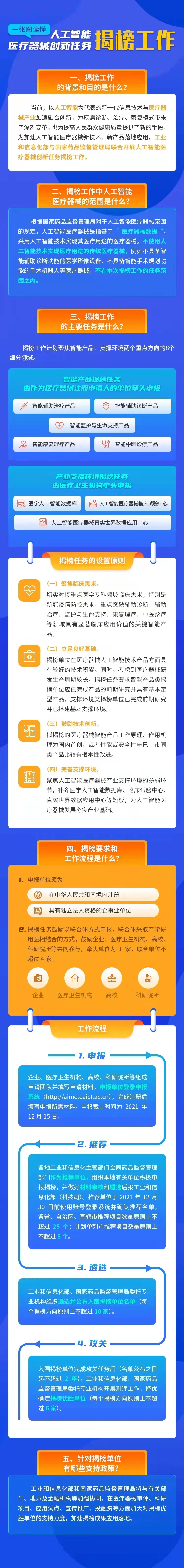 【图解】人工智能医疗器械创新任务揭榜工作