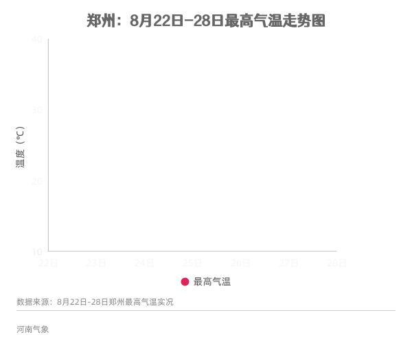 雨过天晴 河南大部最高气温重回25℃+