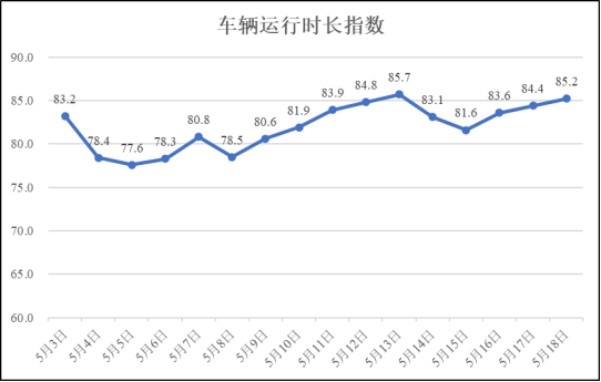 5月18日疫情期间河南省物流业运行指数