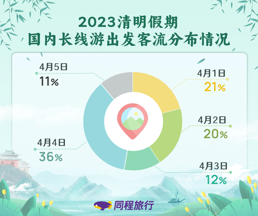 清明“一日游”热度同比增长超5倍 “寺庙+赏花”游成新宠