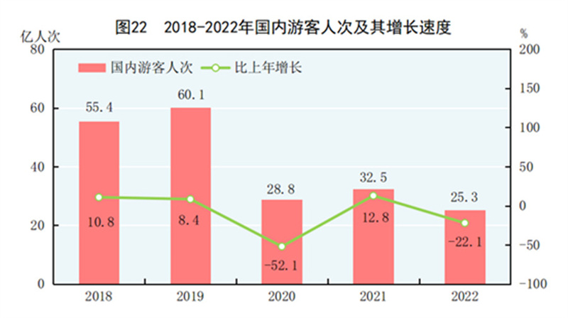 国家统计局发布公报：<br>2022年全年国内游客25.3亿人次，国内旅游收入20444亿元