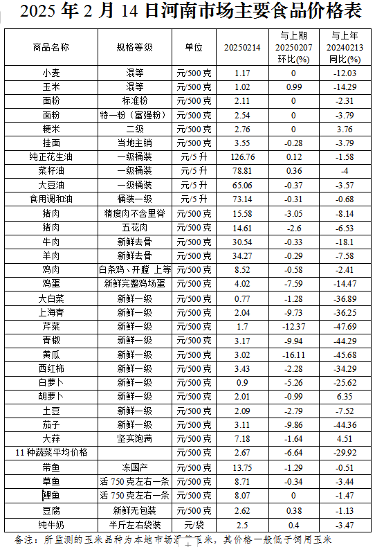 本周（2.10-2.14）我省粮油价格基本稳定 肉蛋菜价格整体回落