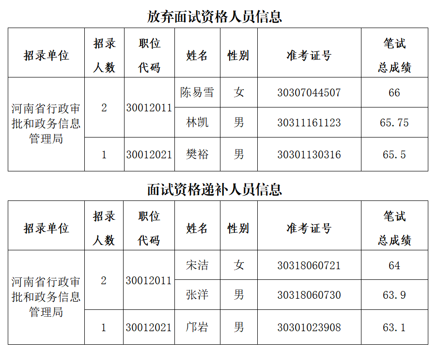 河南省行政审批和政务信息管理局<br>2023年统一考试录用公务员面试资格确认递补公告