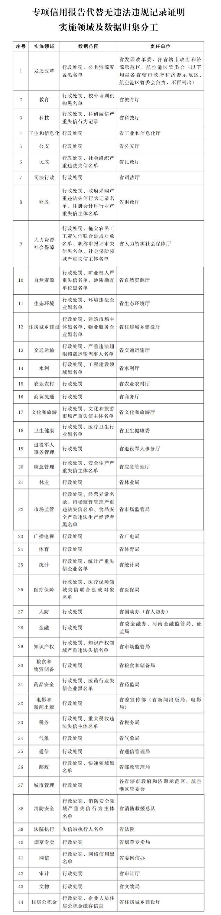 1抵44！河南8月底前全面推行“专项信用报告”