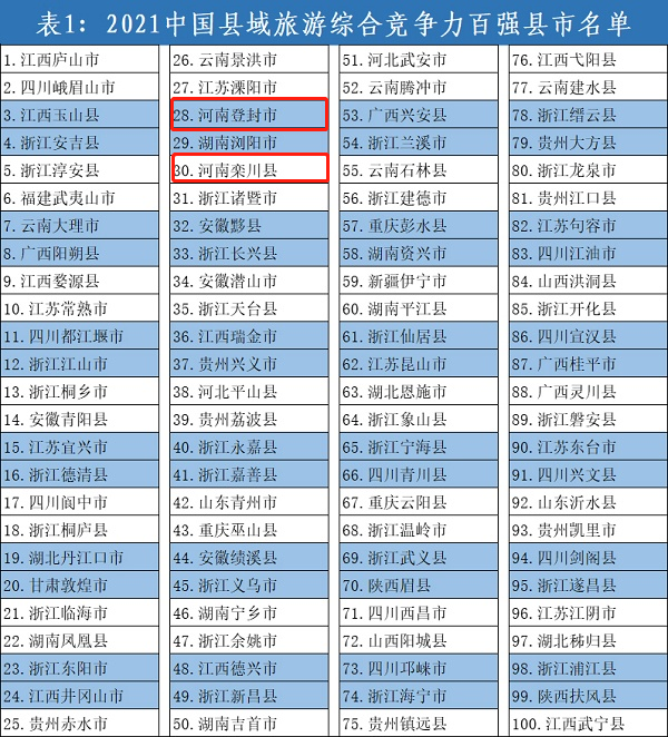 河南4县市登上全国县域旅游综合竞争力百强等榜单