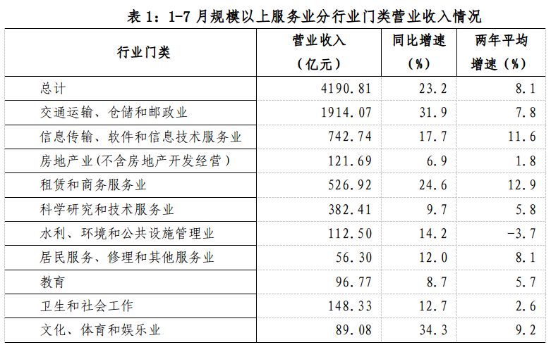 1-7月份河南规模以上服务业运行情况分析